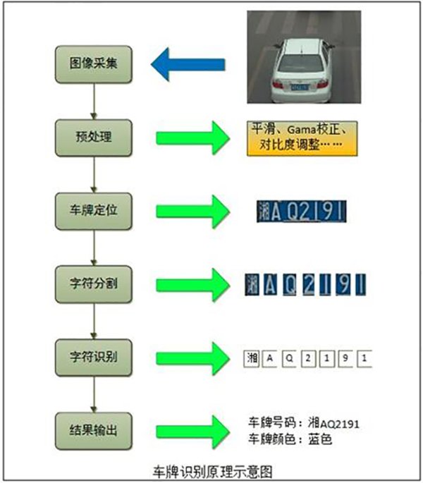 車牌識別系統原理
